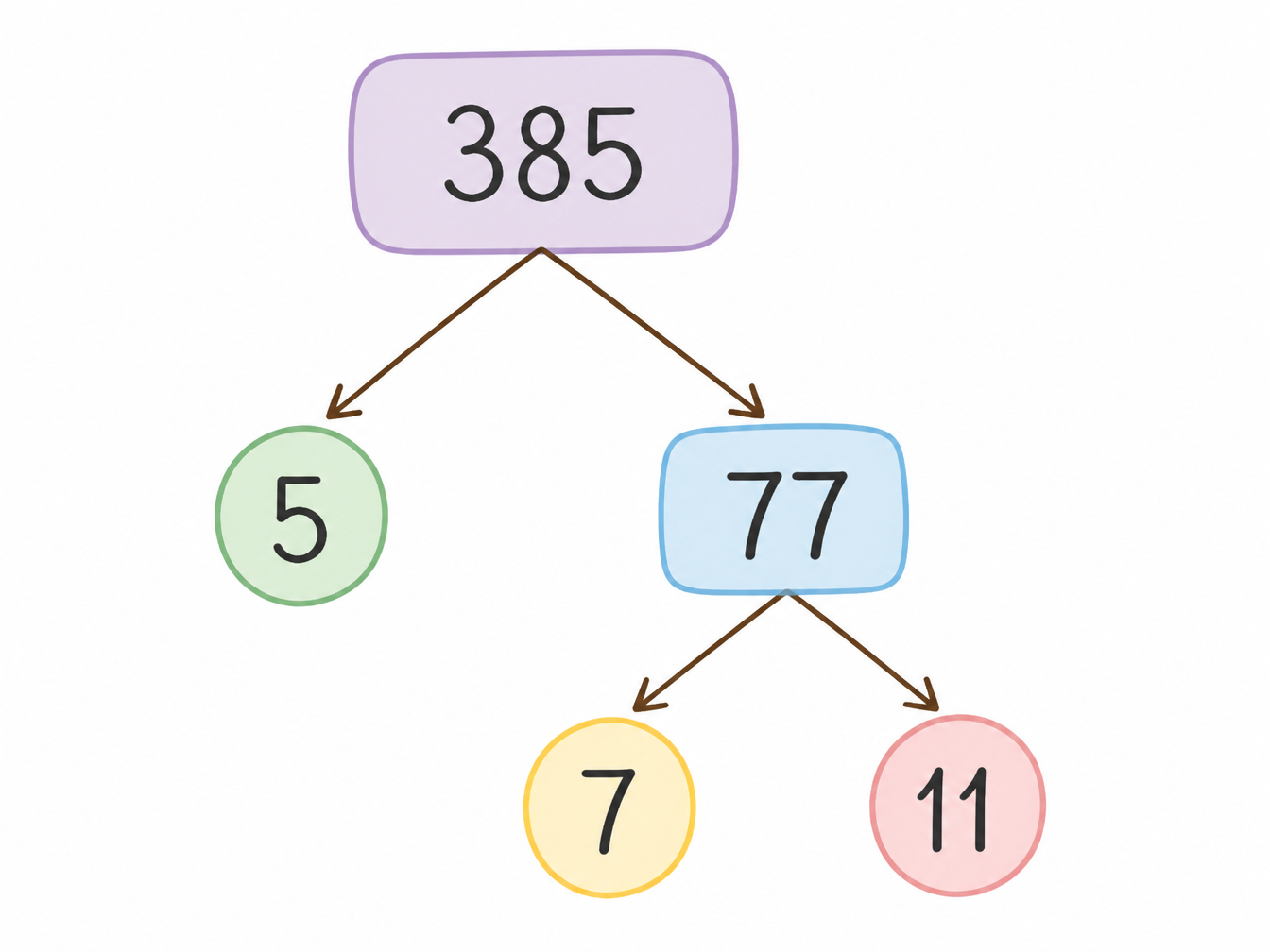 Factor tree: 385 → 5 × 7 × 11