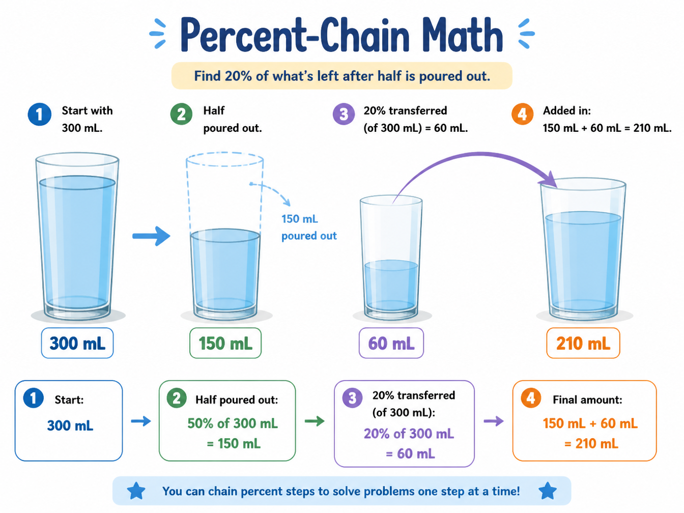 Percent chain — water transfer between two glasses