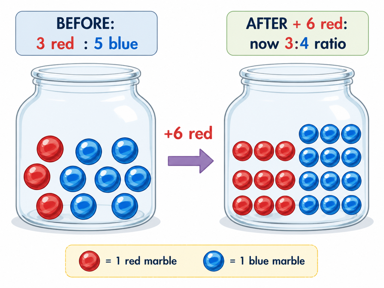 Two-stage ratio: red/blue marble jars before and after