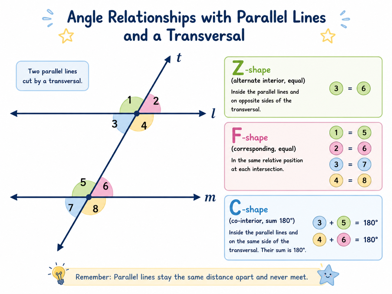 Parallel lines + transversal: Z (alternate), F (corresponding), C (co-interior) angle pairs