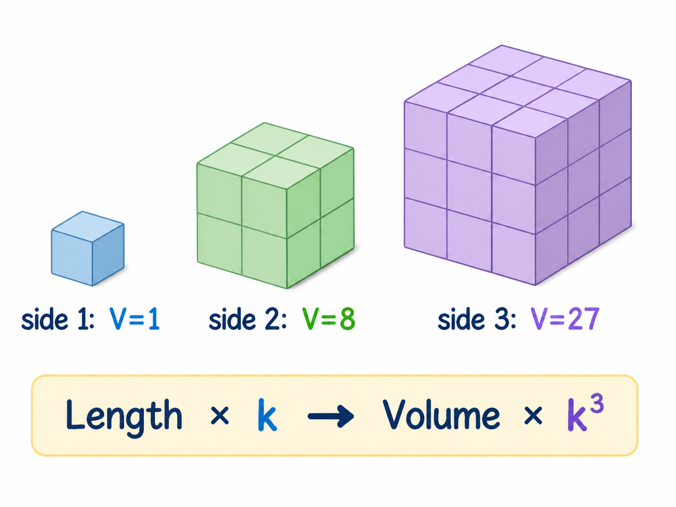 Scaling law: cubes of side 1, 2, 3 → volumes 1, 8, 27