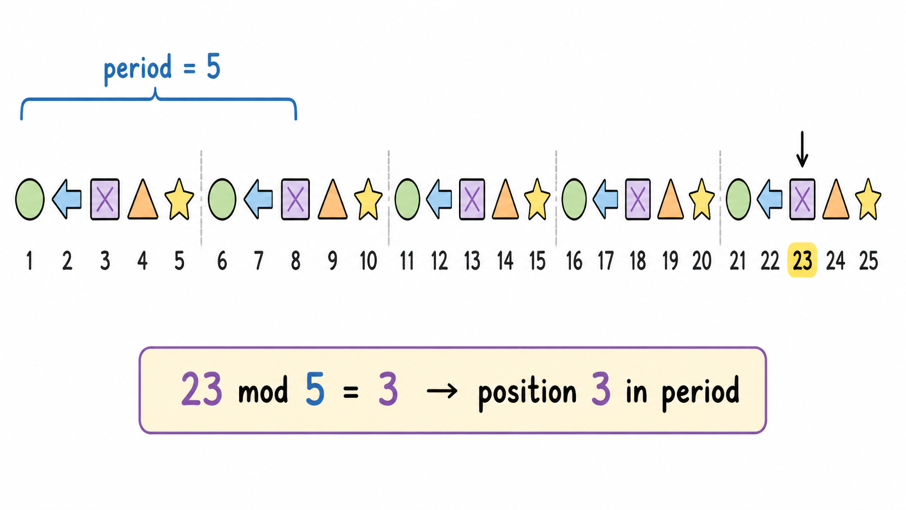 Repeating-pattern position: 23 mod 5 = 3