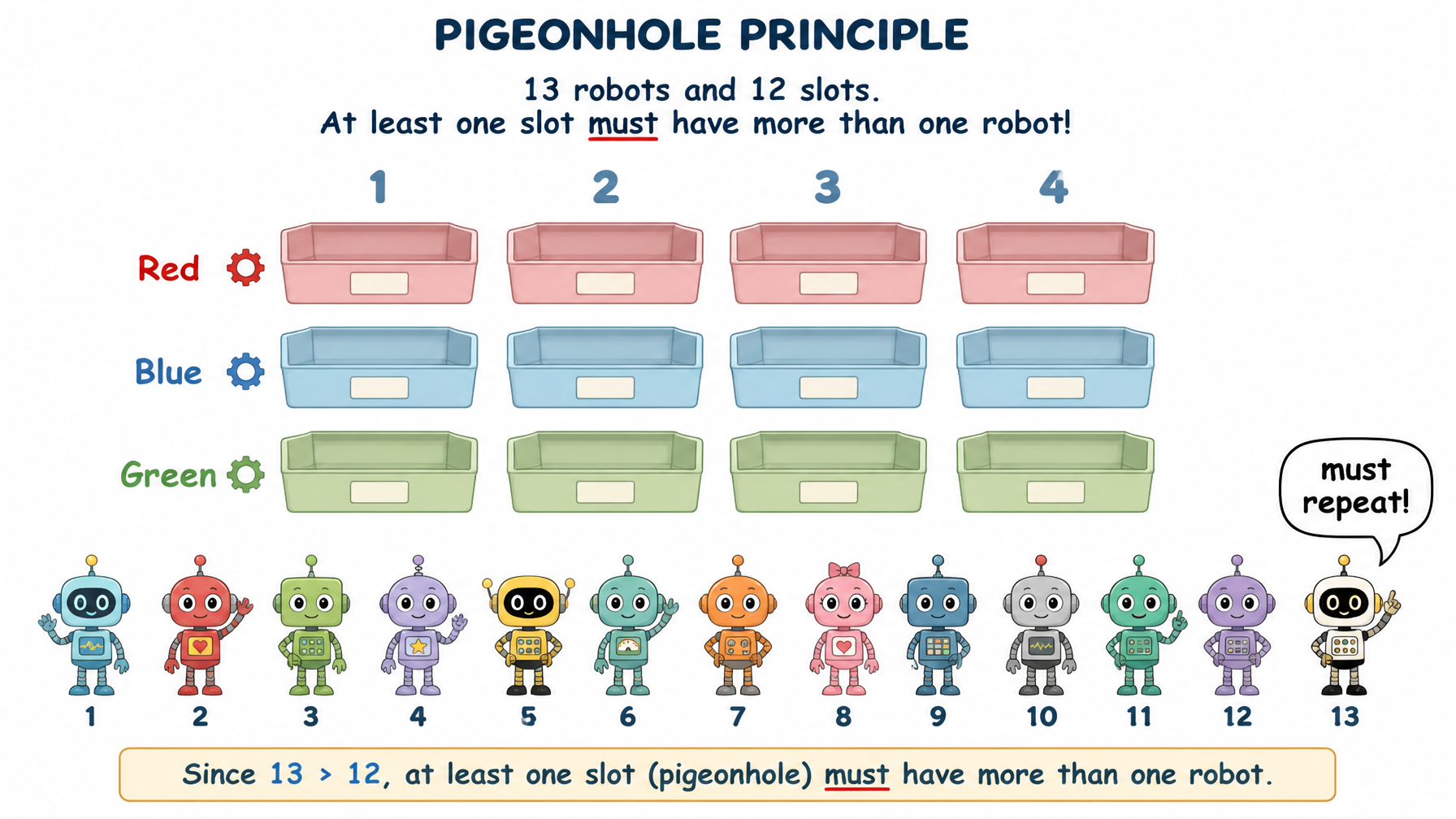 Pigeonhole principle: 13 robots, only 12 distinct slots — one slot must repeat