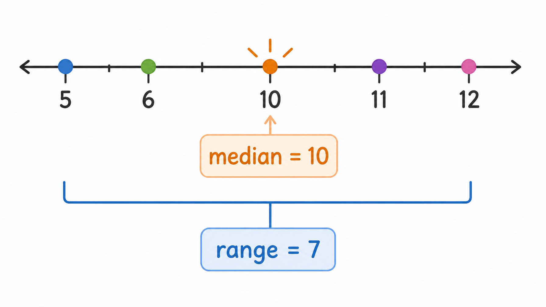 Five integers on a number line — median 10, range 7, smallest possible value