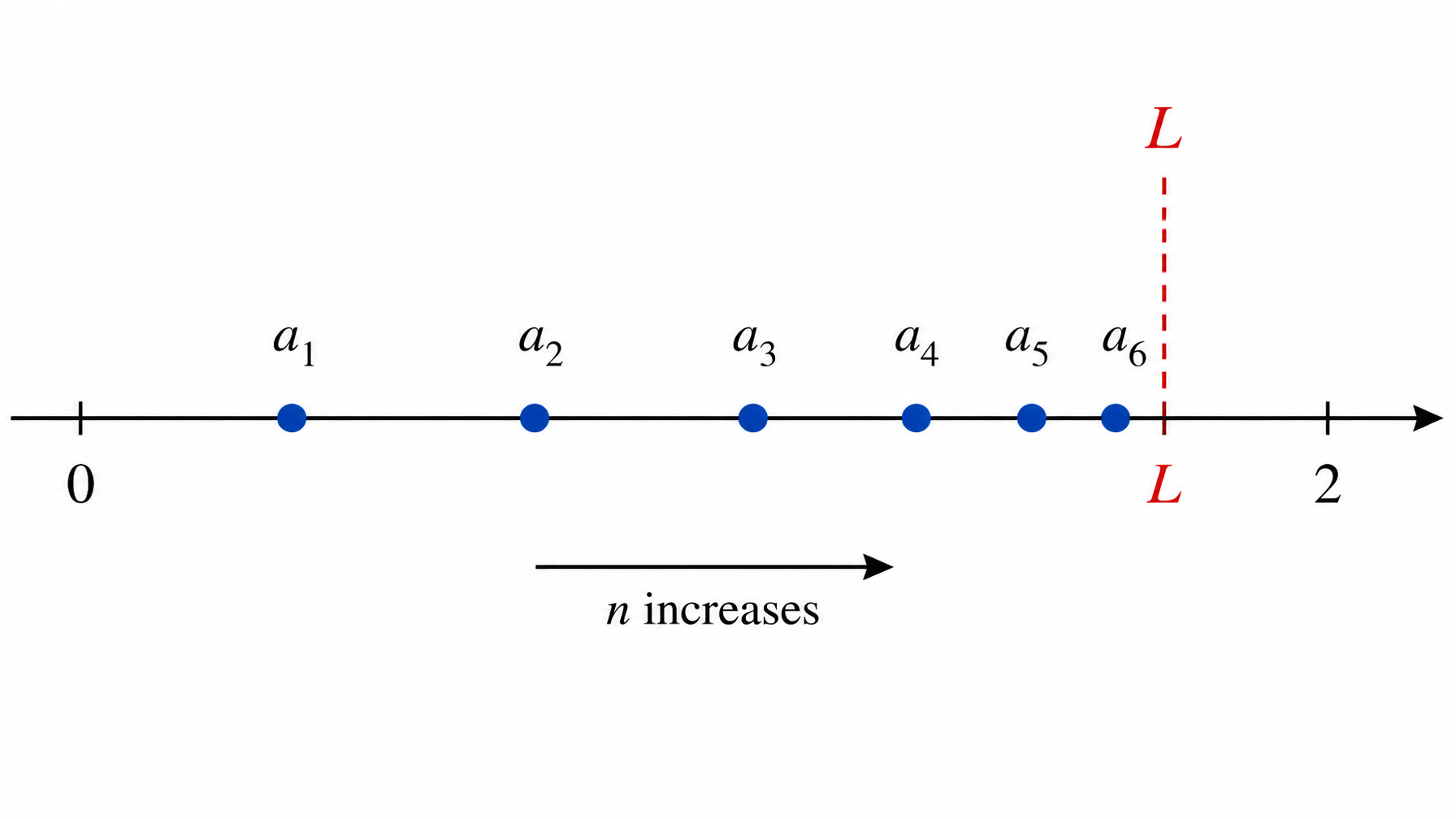 Sequence convergence on a number line — points cluster toward L