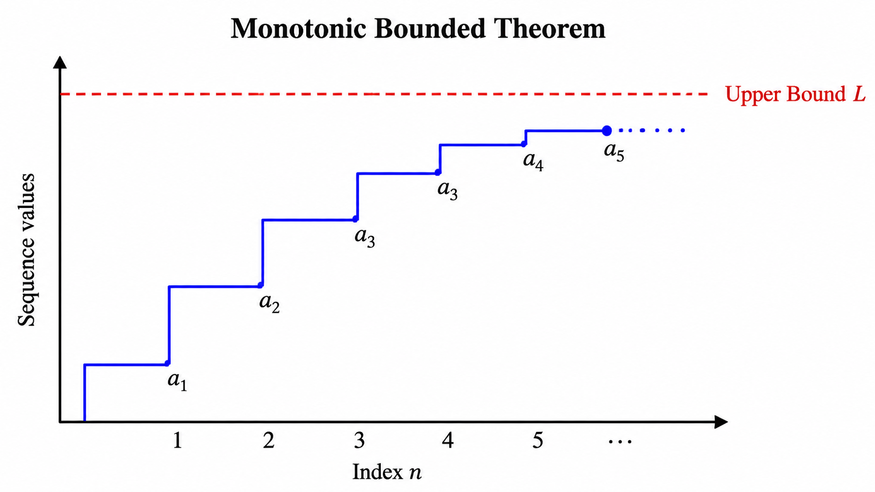 Monotonic bounded theorem — staircase rising under an upper bound