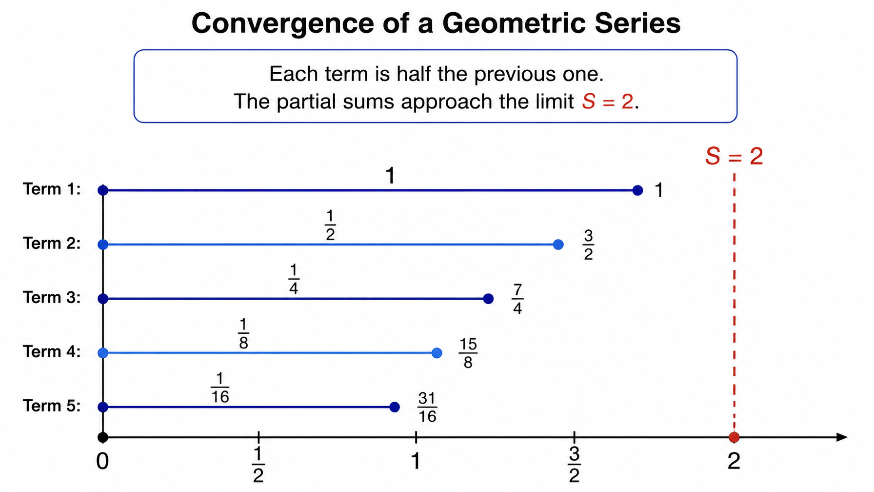 Geometric series convergence — segments halving toward S = 2