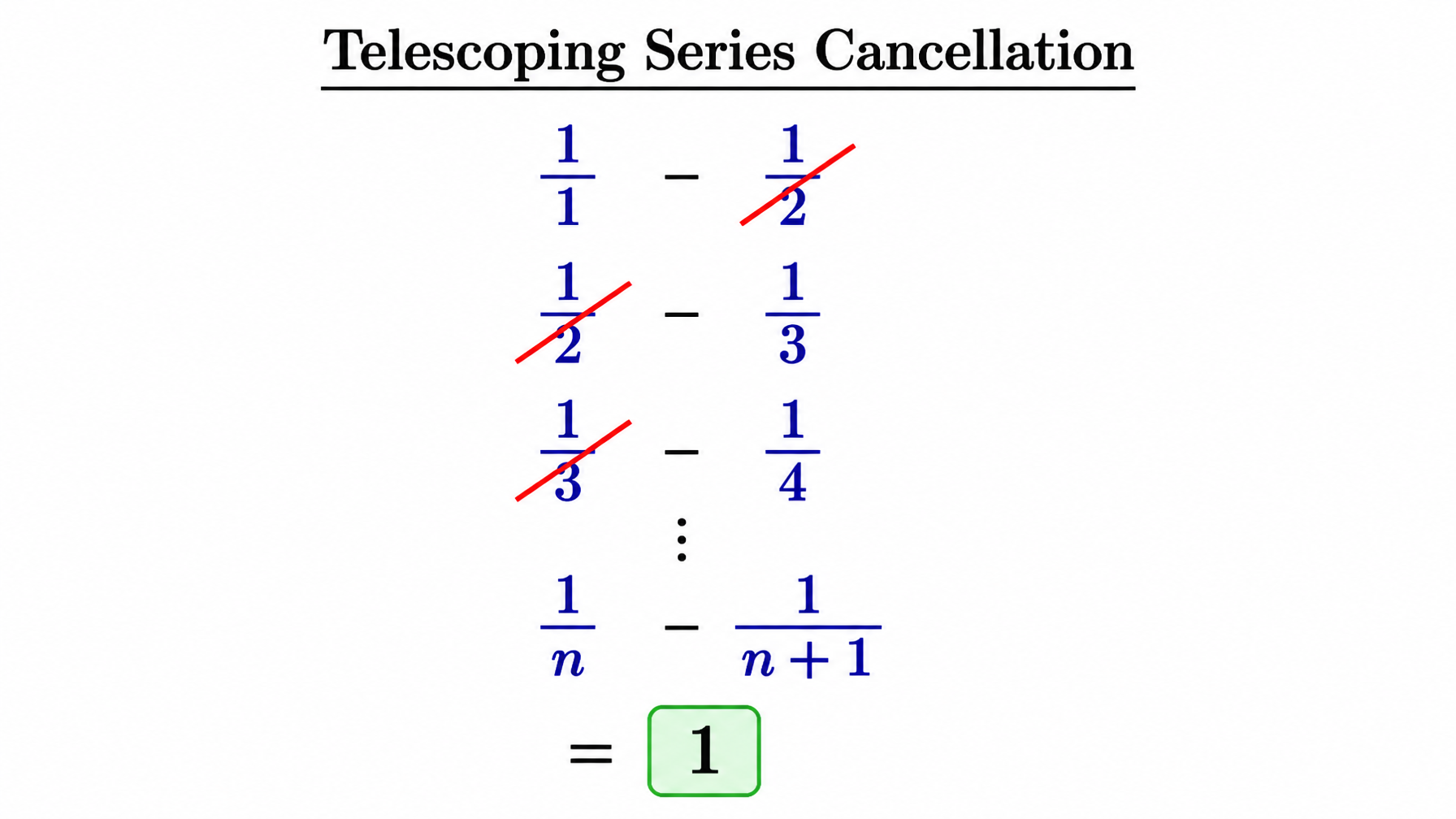 Telescoping cancellation — fractions striking out in adjacent pairs