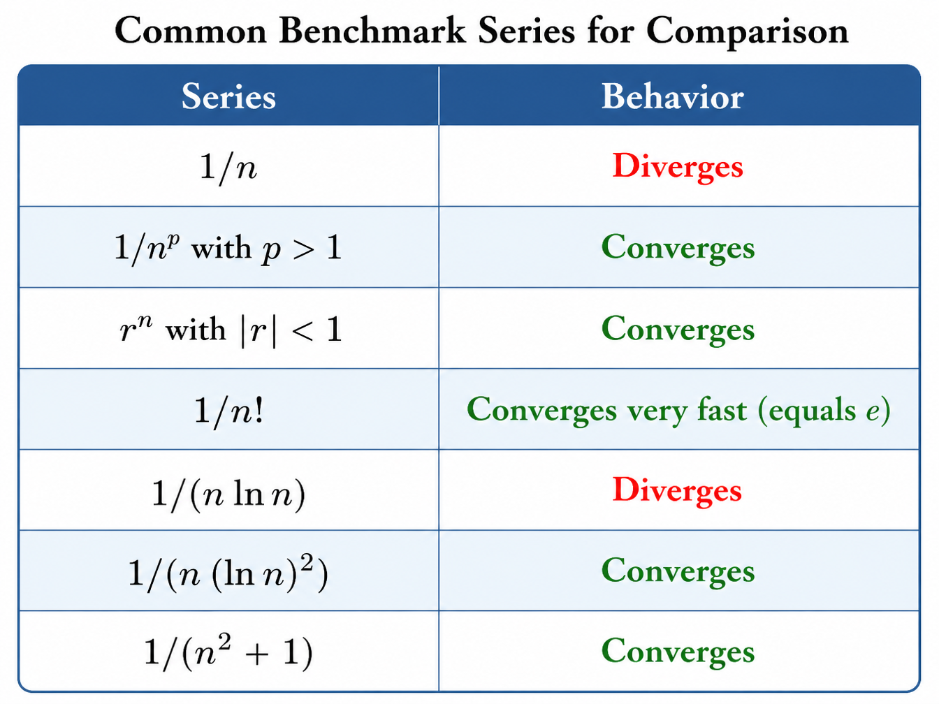 Common comparison yardsticks