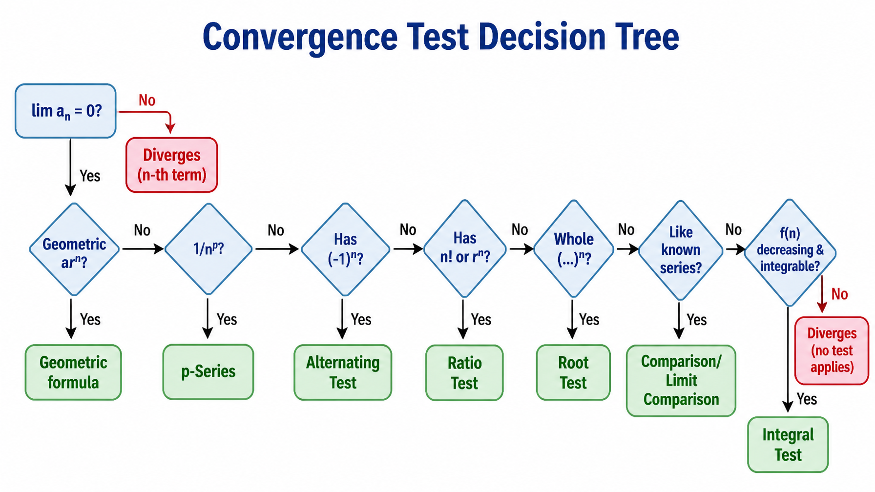 Convergence test decision tree