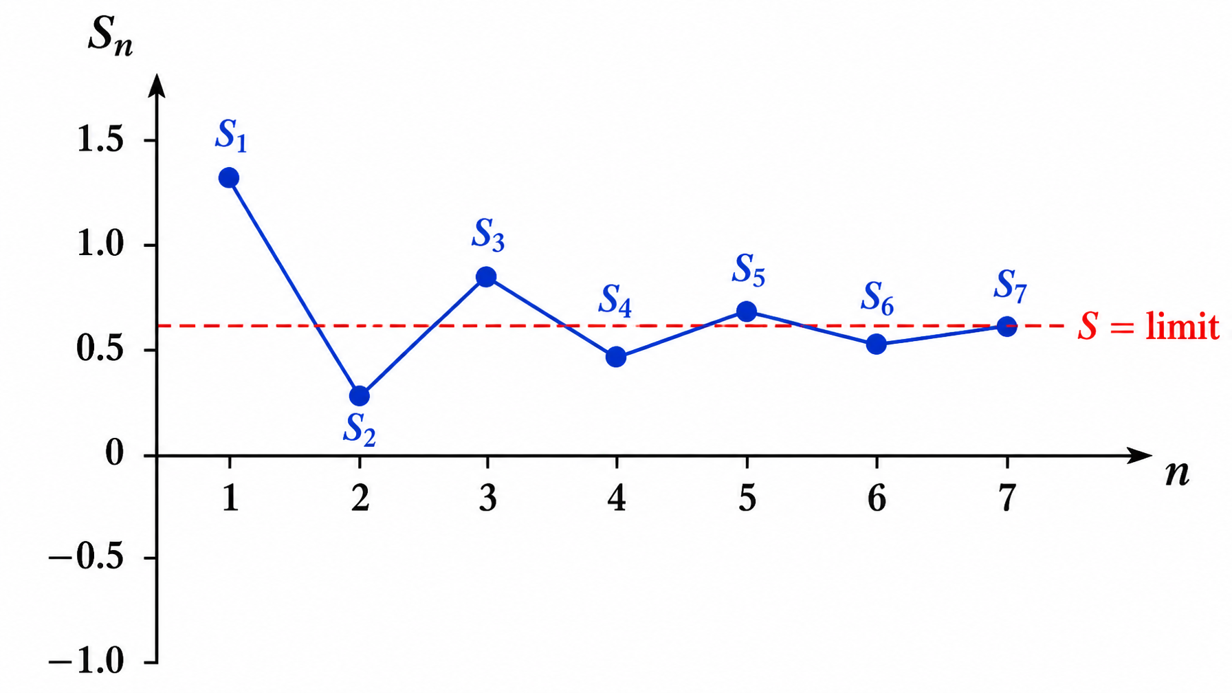 Alternating series partial sums oscillating into the limit