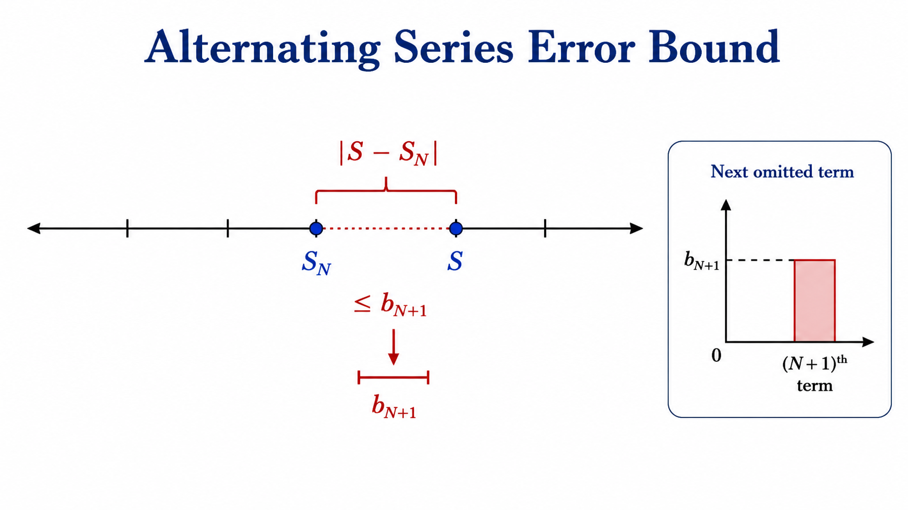 AST error bound — distance bracketed by next term