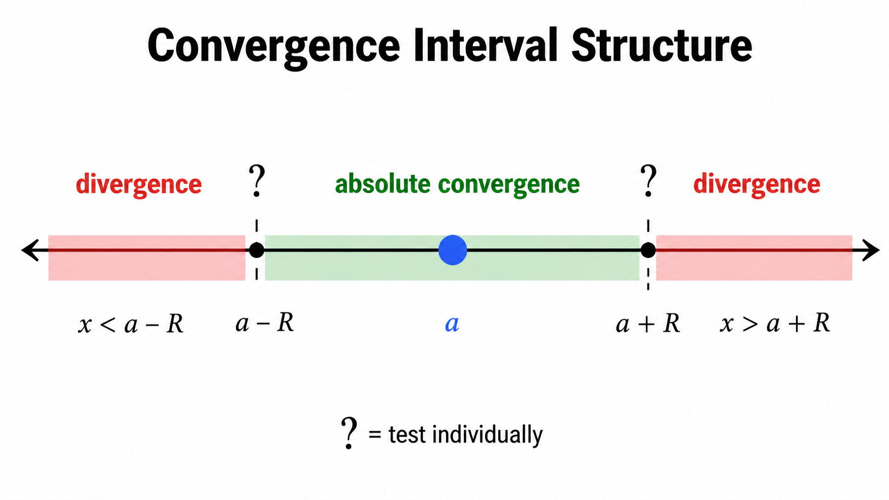 Convergence-interval structure: center a, radius R, endpoints tested separately