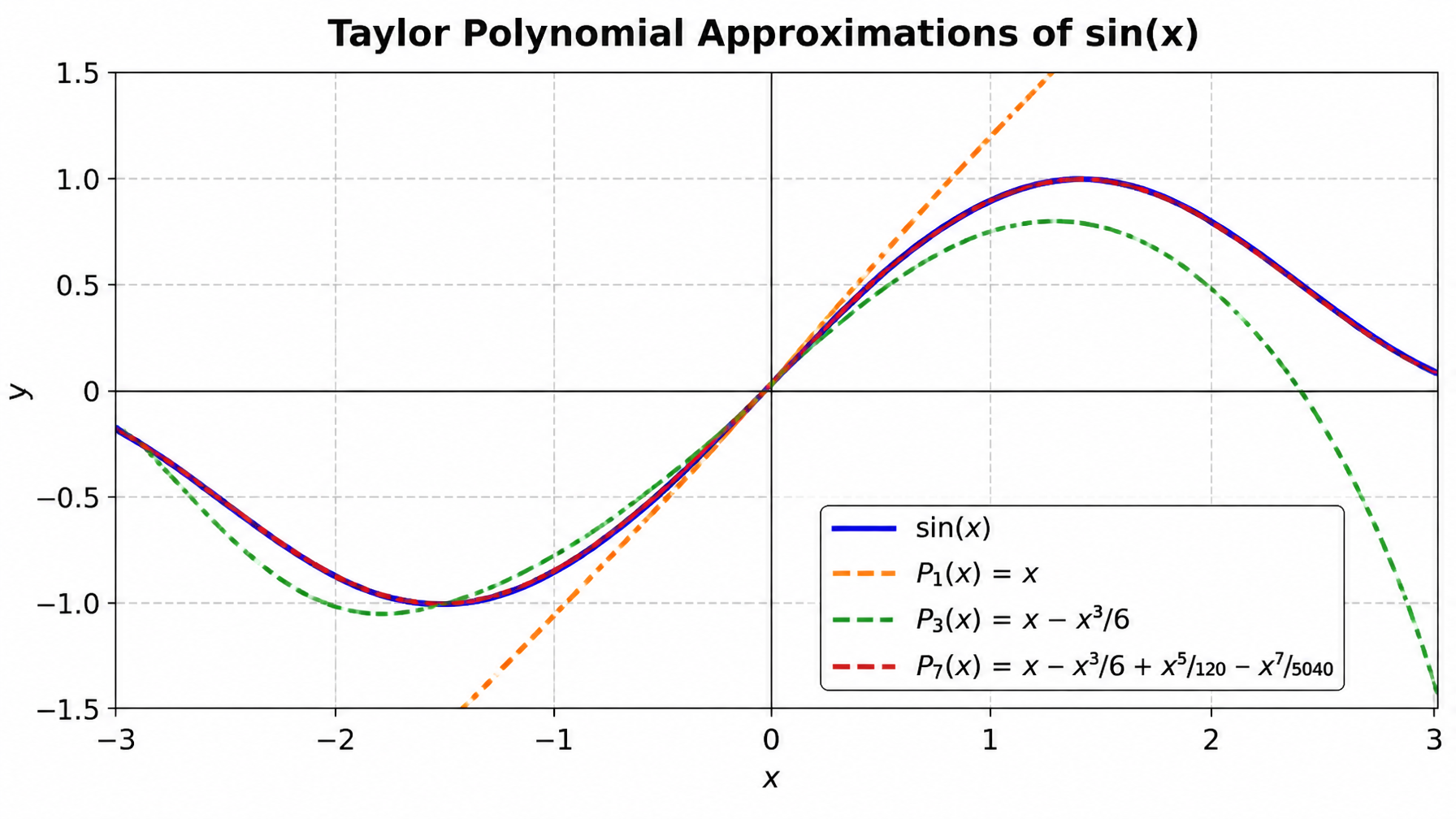 Taylor polynomial approximations of sin(x), increasing degree