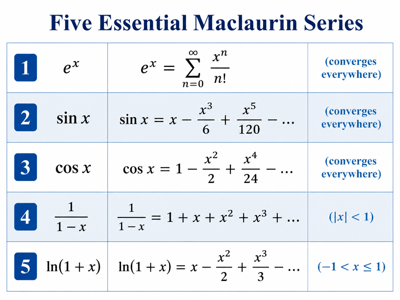 Five essential Maclaurin series — quick reference card