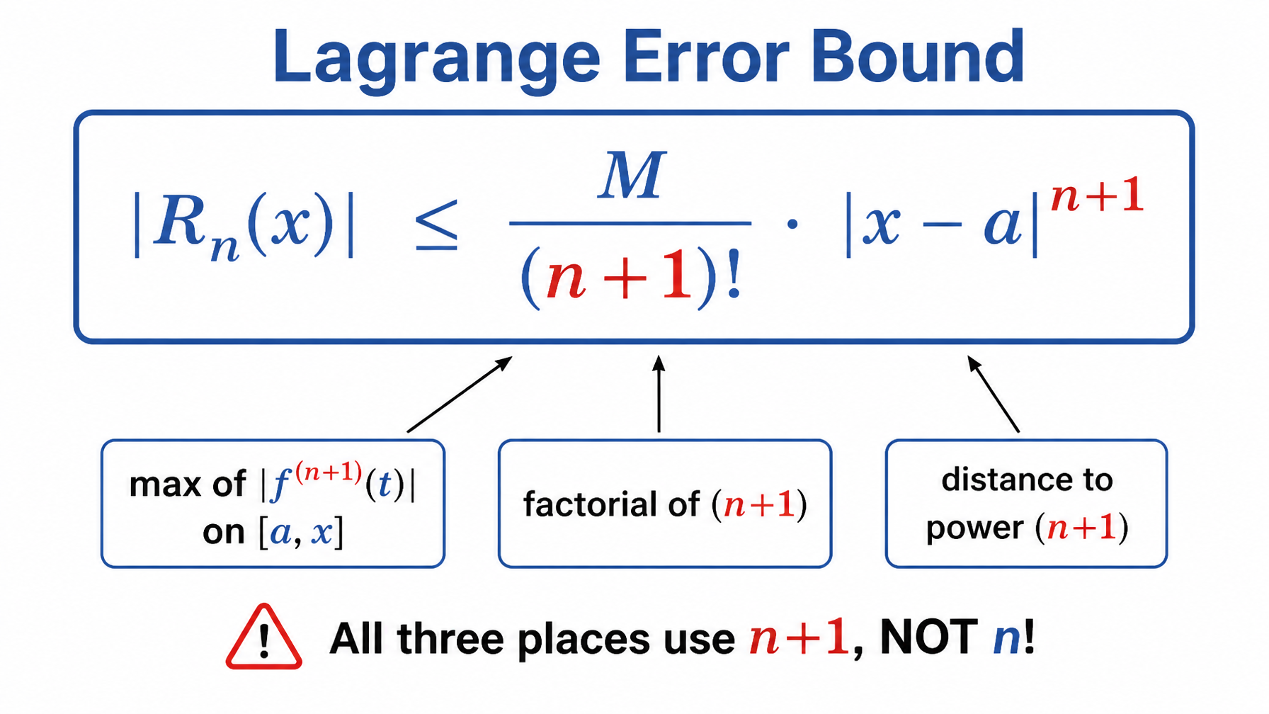 Lagrange error formula breakdown — three places use (n+1)