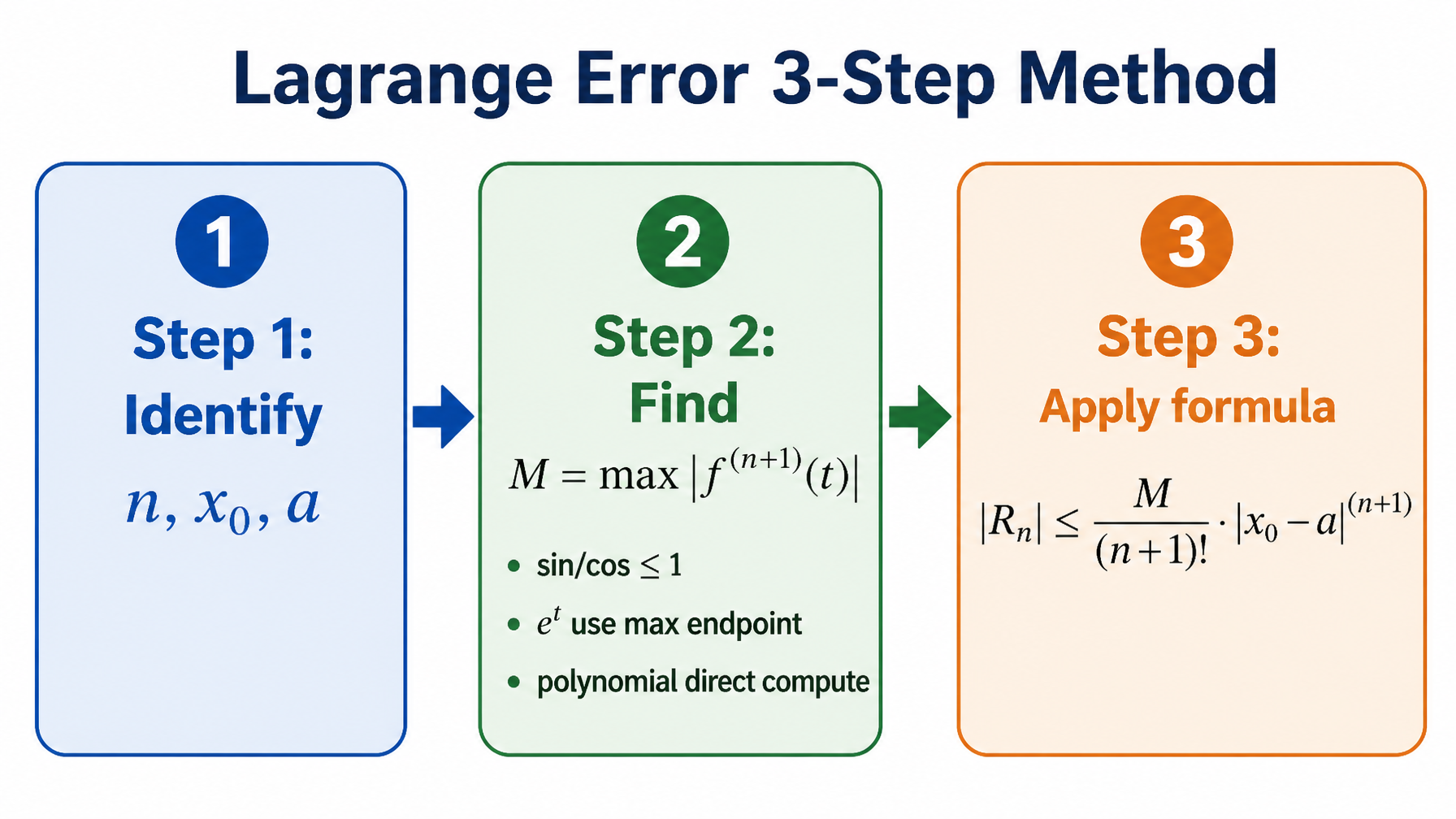 Lagrange error 3-step method flowchart